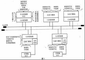 基于CAN/LIN总线的车身网络中央控制器设计与实现